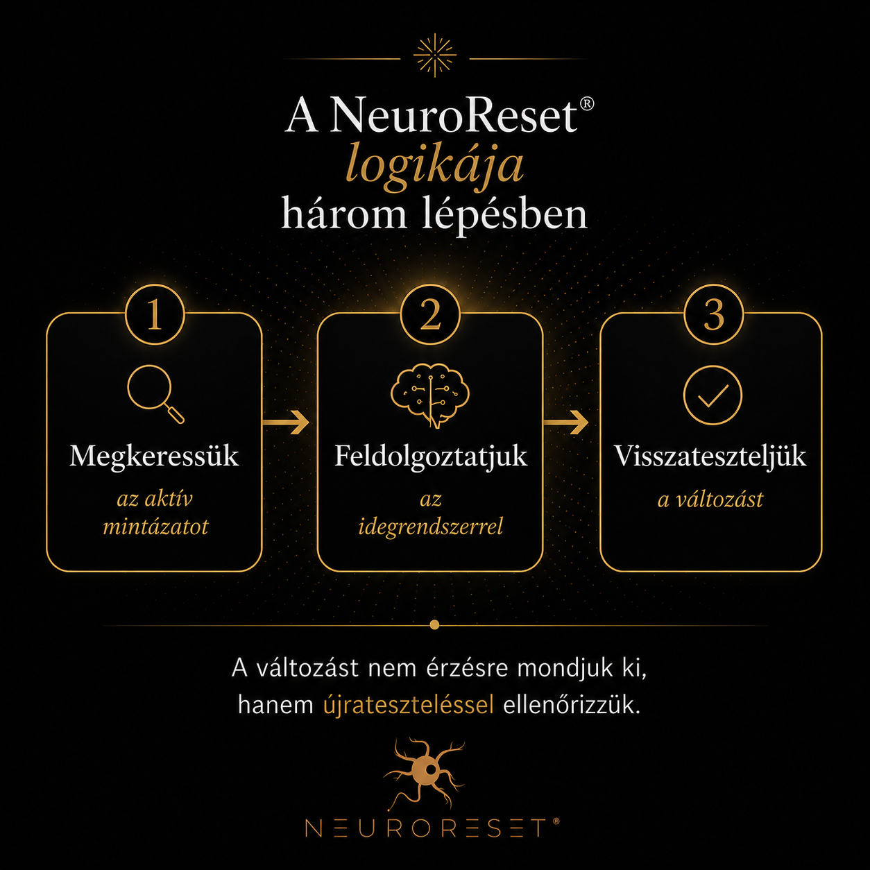 A NeuroReset® logikája három lépésben